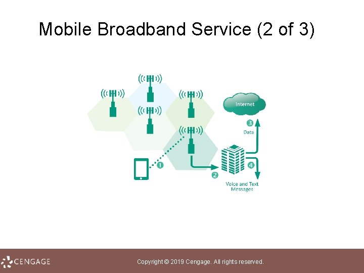 Mobile Broadband Service (2 of 3) Copyright © 2019 Cengage. All rights reserved. 