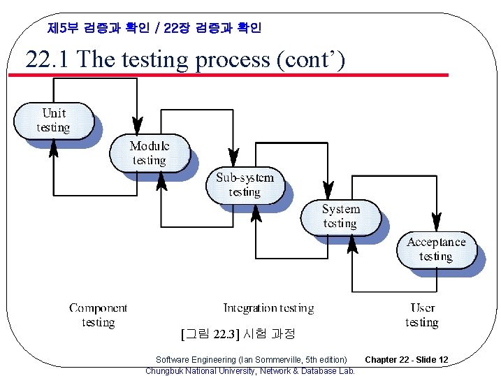 제 5부 검증과 확인 / 22장 검증과 확인 22. 1 The testing process (cont’)