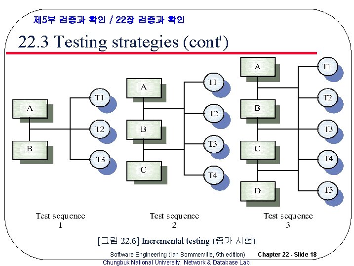 제 5부 검증과 확인 / 22장 검증과 확인 22. 3 Testing strategies (cont') [그림