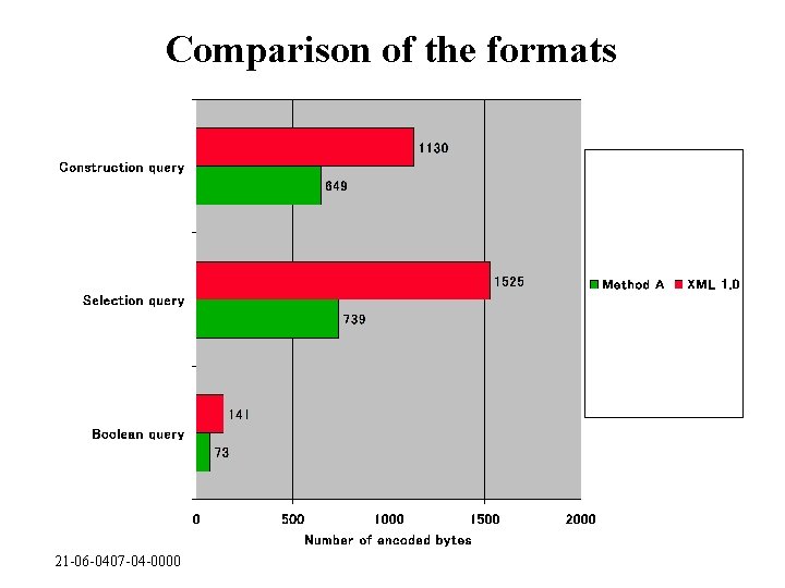 Comparison of the formats 21 -06 -0407 -04 -0000 