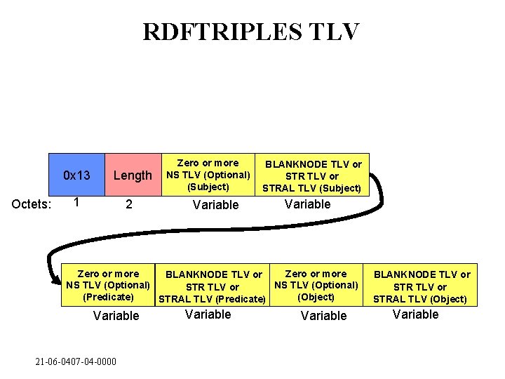 RDFTRIPLES TLV Octets: 0 x 13 Length 1 2 Zero or more NS TLV