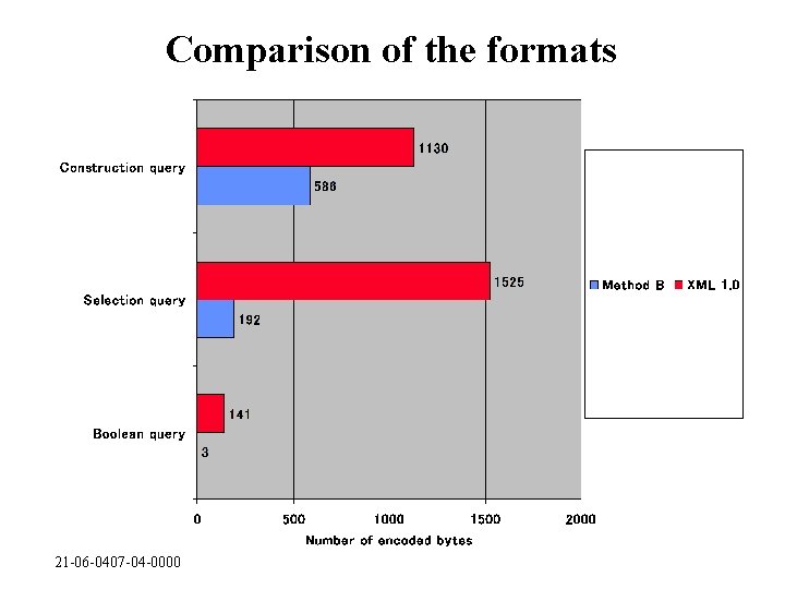 Comparison of the formats 21 -06 -0407 -04 -0000 