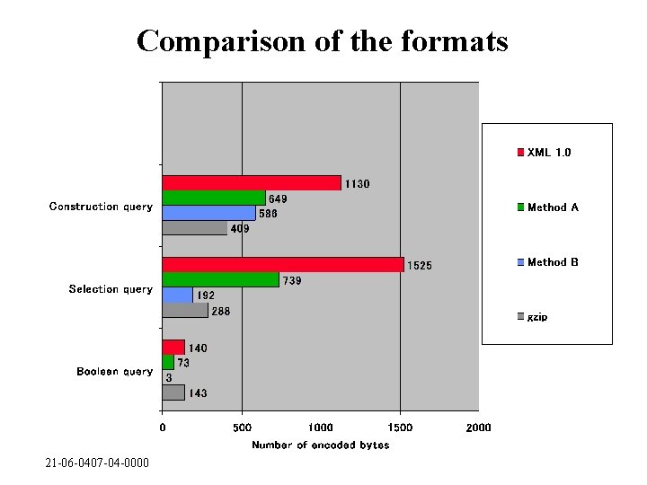 Comparison of the formats 21 -06 -0407 -04 -0000 