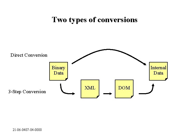 Two types of conversions Direct Conversion Binary Data 3 -Step Conversion 21 -06 -0407