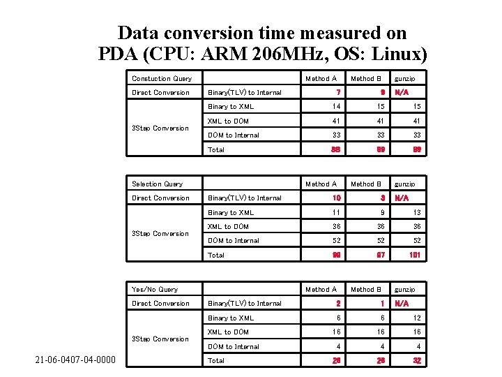Data conversion time measured on PDA (CPU: ARM 206 MHz, OS: Linux) Constuction Query