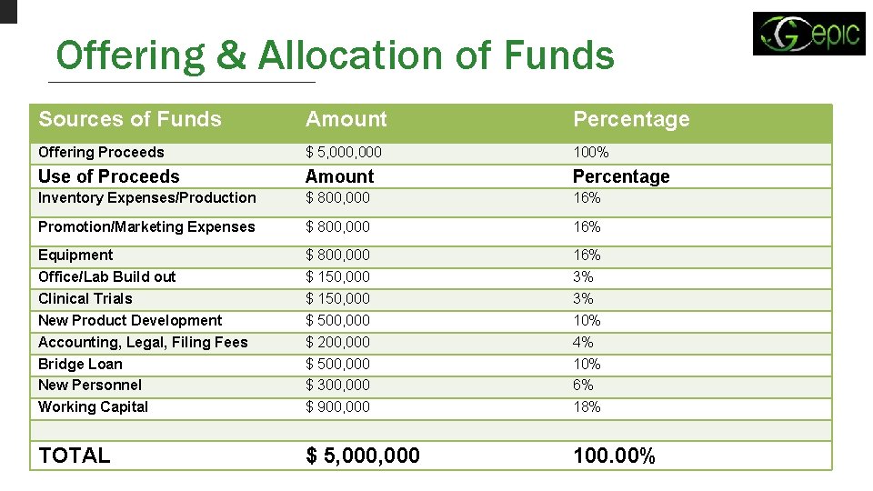 Offering & Allocation of Funds Sources of Funds Amount Percentage Offering Proceeds $ 5,