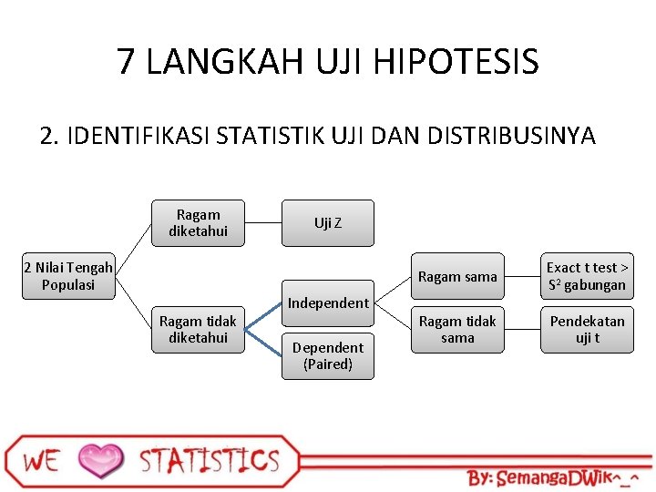 7 LANGKAH UJI HIPOTESIS 2. IDENTIFIKASI STATISTIK UJI DAN DISTRIBUSINYA Ragam diketahui 2 Nilai