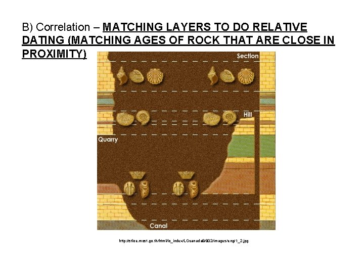 B) Correlation – MATCHING LAYERS TO DO RELATIVE DATING (MATCHING AGES OF ROCK THAT