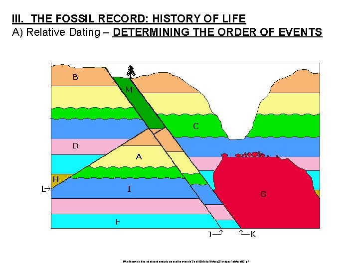 III. THE FOSSIL RECORD: HISTORY OF LIFE A) Relative Dating – DETERMINING THE ORDER