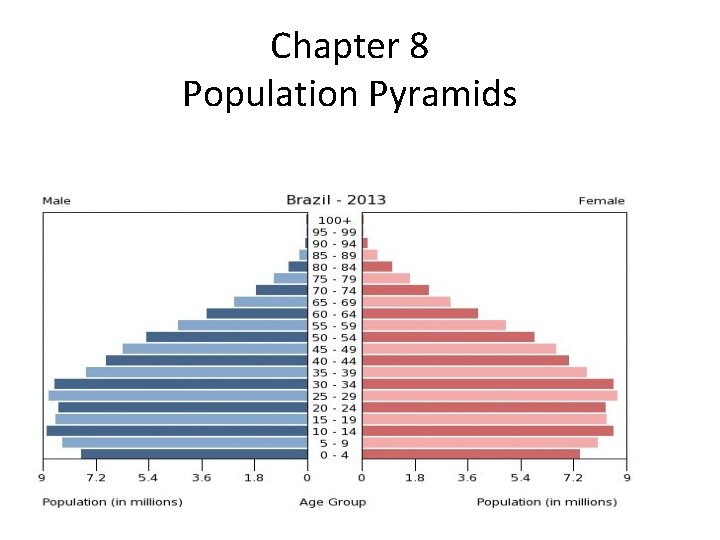 Chapter 8 Population Pyramids 