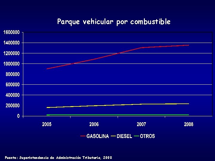 Parque vehicular por combustible Fuente: Superintendencia de Administración Tributaria, 2008 Parque vehicular por combustible Fuente: Superintendencia de Administración Tributaria, 2008