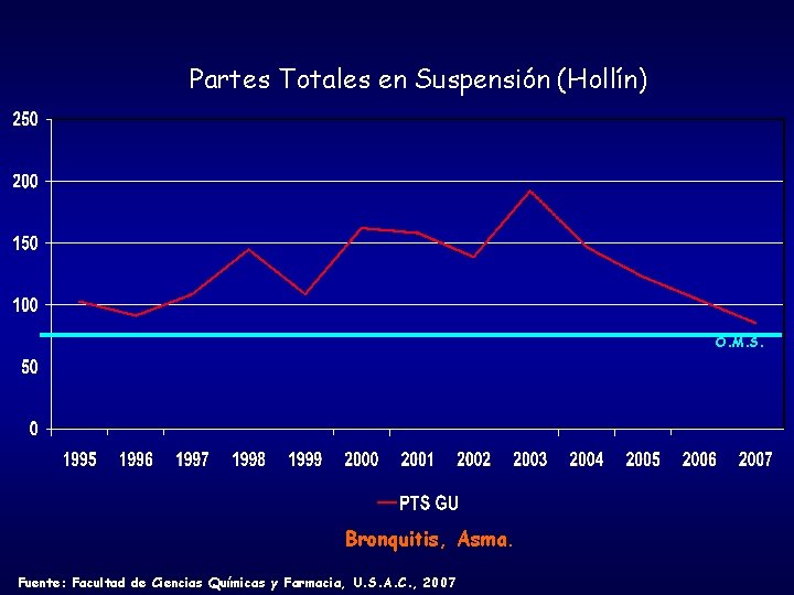 Partes Totales en Suspensión (Hollín) O. M. S. Bronquitis, Asma. Fuente: Facultad de Ciencias Partes Totales en Suspensión (Hollín) O. M. S. Bronquitis, Asma. Fuente: Facultad de Ciencias