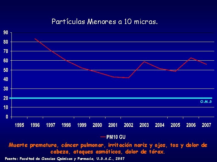 Partículas Menores a 10 micras. O. M. S Muerte prematura, cáncer pulmonar, irritación nariz Partículas Menores a 10 micras. O. M. S Muerte prematura, cáncer pulmonar, irritación nariz