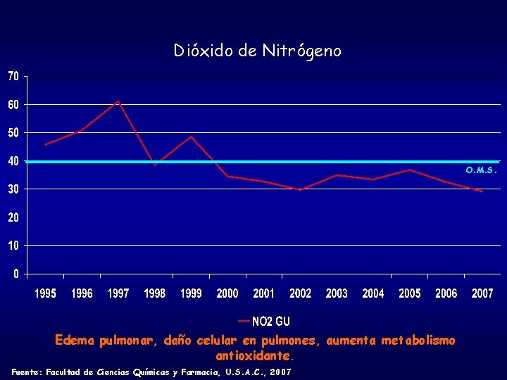 Dióxido de Nitrógeno O. M. S. Edema pulmonar, daño celular en pulmones, aumenta metabolismo Dióxido de Nitrógeno O. M. S. Edema pulmonar, daño celular en pulmones, aumenta metabolismo
