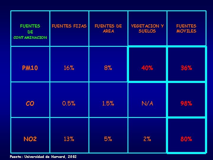 FUENTES DE FUENTES FIJAS FUENTES DE AREA VEGETACION Y SUELOS FUENTES MOVILES PM 10 FUENTES DE FUENTES FIJAS FUENTES DE AREA VEGETACION Y SUELOS FUENTES MOVILES PM 10