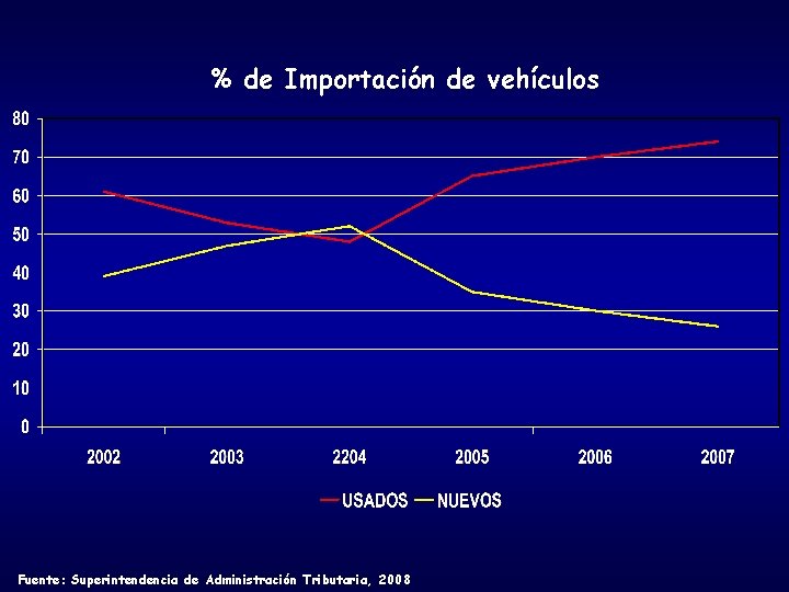 % de Importación de vehículos Fuente: Superintendencia de Administración Tributaria, 2008 % de Importación de vehículos Fuente: Superintendencia de Administración Tributaria, 2008