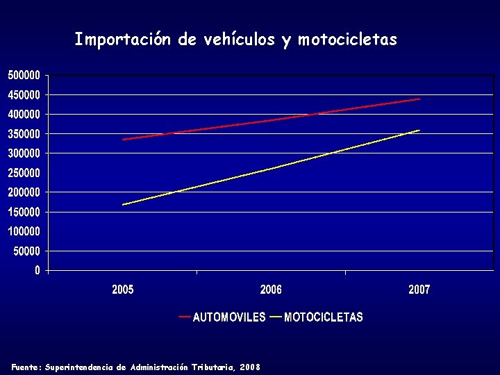 Importación de vehículos y motocicletas Fuente: Superintendencia de Administración Tributaria, 2008 Importación de vehículos y motocicletas Fuente: Superintendencia de Administración Tributaria, 2008
