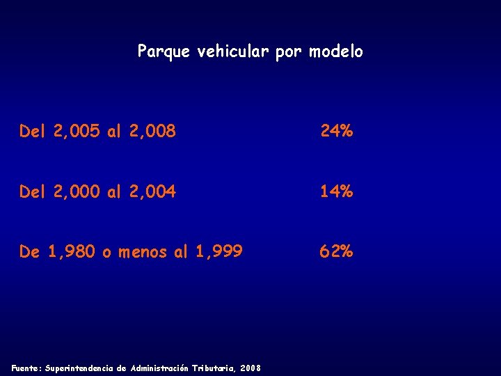 Parque vehicular por modelo Del 2, 005 al 2, 008 24% Del 2, 000 Parque vehicular por modelo Del 2, 005 al 2, 008 24% Del 2, 000