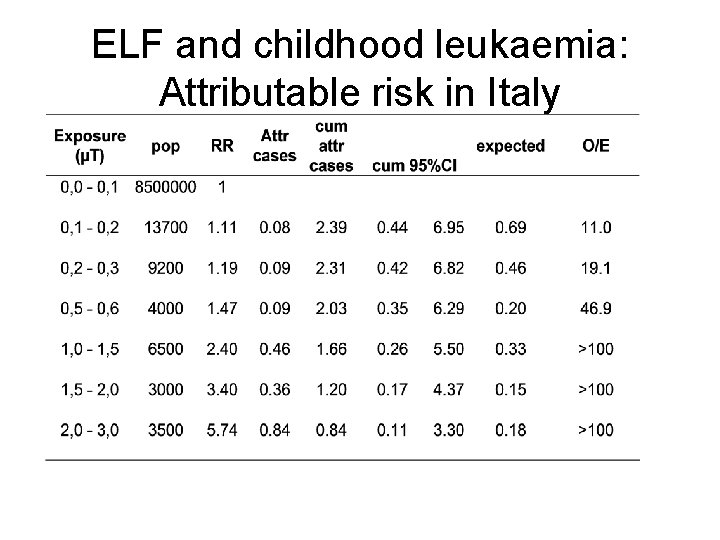 ELF and childhood leukaemia: Attributable risk in Italy 