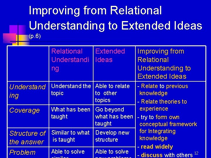 Improving from Relational Understanding to Extended Ideas (p. 6) Relational Extended Understandi Ideas ng