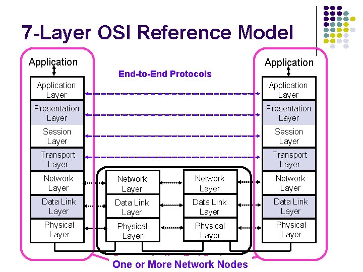 7 -Layer OSI Reference Model Application End-to-End Protocols Application Layer Presentation Layer Session Layer