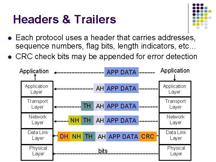 Headers & Trailers Each protocol uses a header that carries addresses, sequence numbers, flag