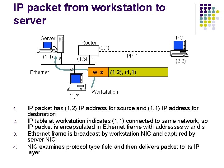 IP packet from workstation to server Server (1, 1) Ethernet Router s 2. 3.