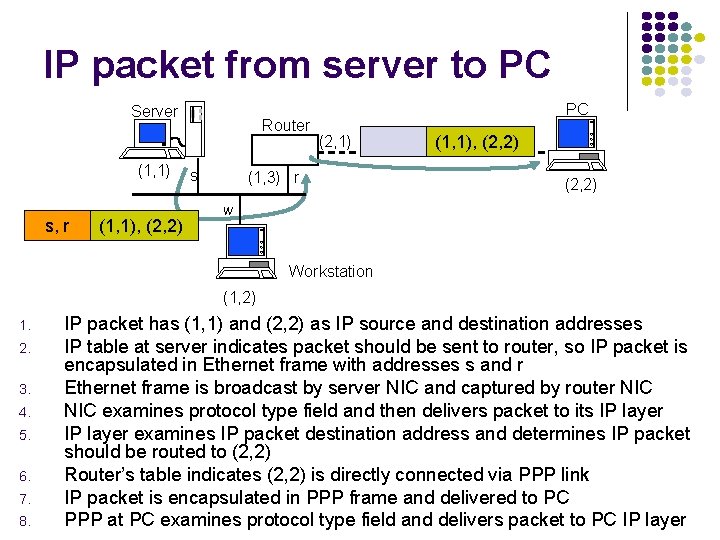 IP packet from server to PC Server (1, 1) s, r (1, 1), (2,