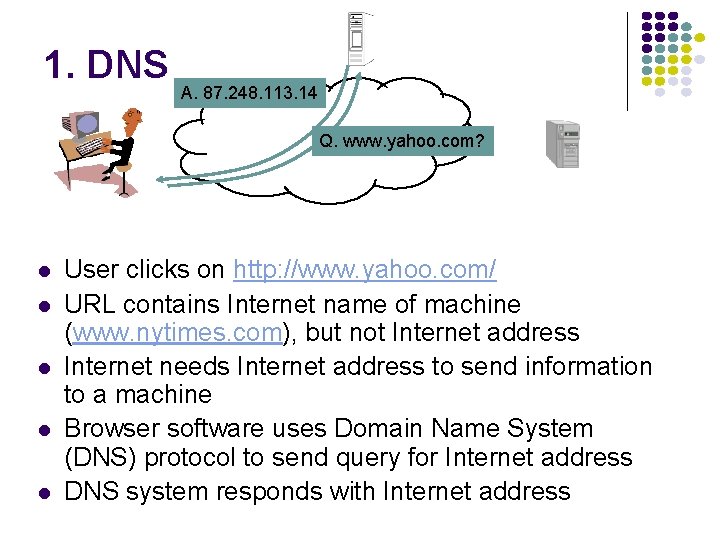 1. DNS A. 87. 248. 113. 14 Q. www. yahoo. com? User clicks on