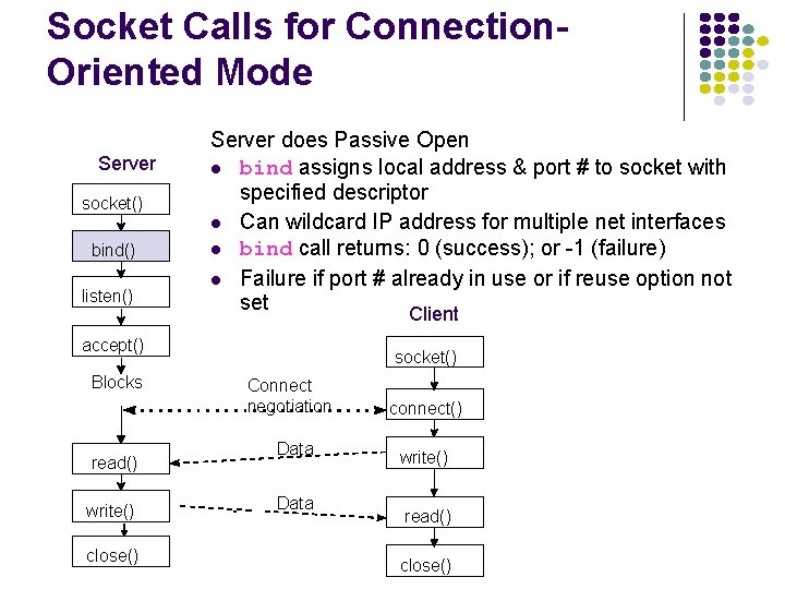 Socket Calls for Connection. Oriented Mode Server socket() bind() listen() Server does Passive Open