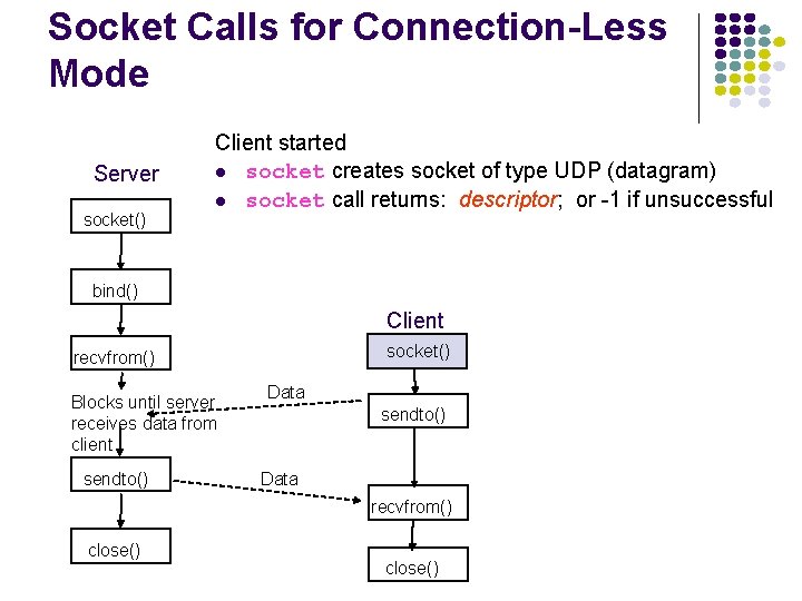 Socket Calls for Connection-Less Mode Server socket() Client started socket creates socket of type
