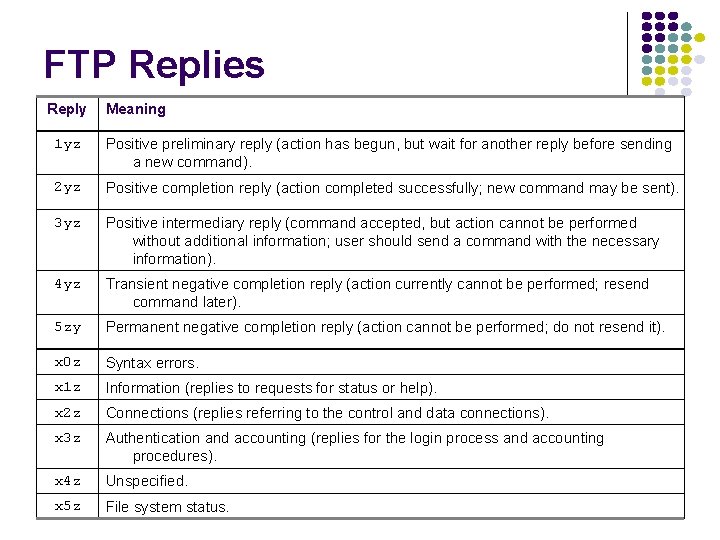 FTP Replies Reply Meaning 1 yz Positive preliminary reply (action has begun, but wait