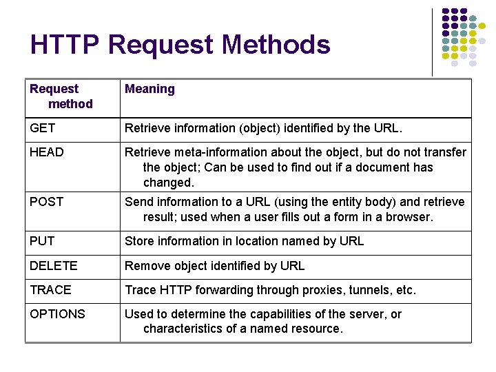 HTTP Request Methods Request method Meaning GET Retrieve information (object) identified by the URL.