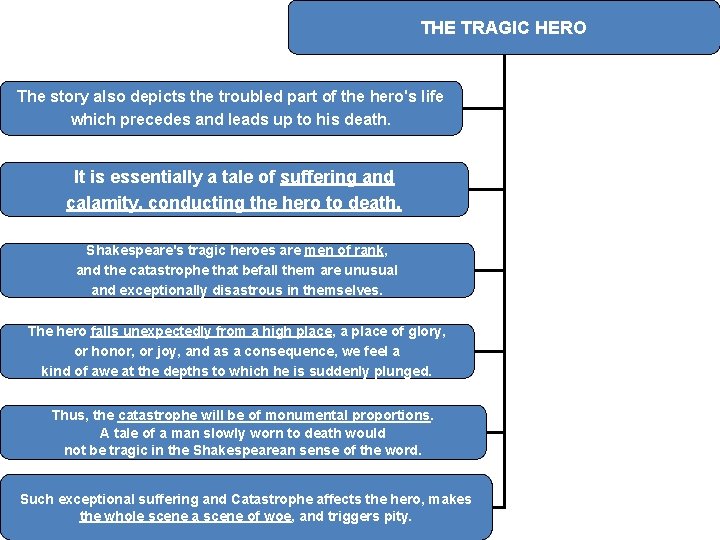 THE TRAGIC HERO The story also depicts the troubled part of the hero's life THE TRAGIC HERO The story also depicts the troubled part of the hero's life