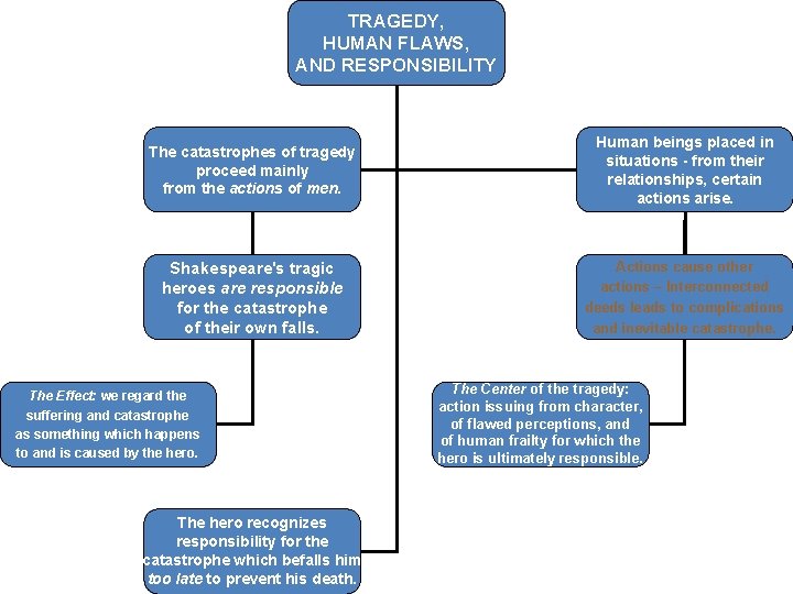 TRAGEDY, HUMAN FLAWS, AND RESPONSIBILITY The catastrophes of tragedy proceed mainly from the actions TRAGEDY, HUMAN FLAWS, AND RESPONSIBILITY The catastrophes of tragedy proceed mainly from the actions