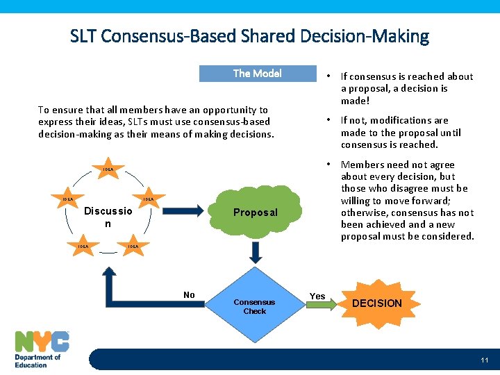 SLT Consensus-Based Shared Decision-Making The Model • If consensus is reached about a proposal,
