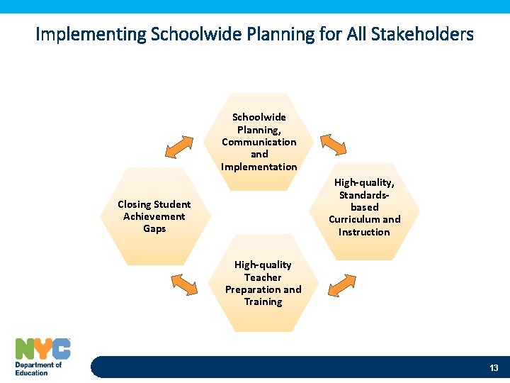 Implementing Schoolwide Planning for All Stakeholders Schoolwide Planning, Communication and Implementation High-quality, Standardsbased Curriculum