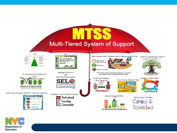 What lives under the MTSS comprehensive umbrella framework? RTI Promote positive behaviors and Improve