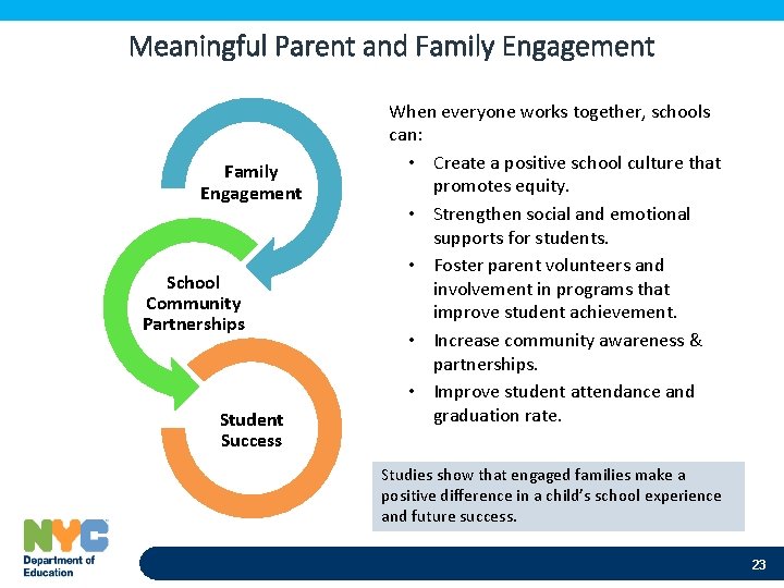 Meaningful Parent and Family Engagement School Community Partnerships Student Success When everyone works together,