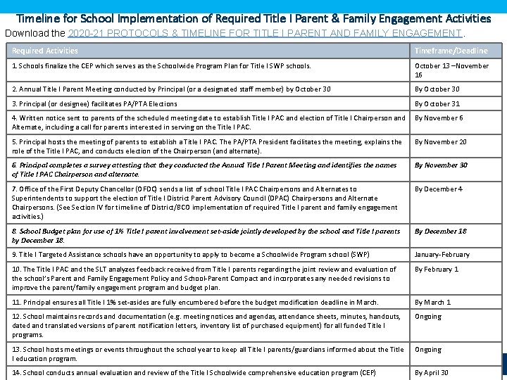 Timeline for School Implementation of Required Title I Parent & Family Engagement Activities Download