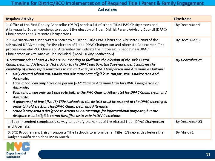 Timeline for District/BCO Implementation of Required Title I Parent & Family Engagement Activities Required