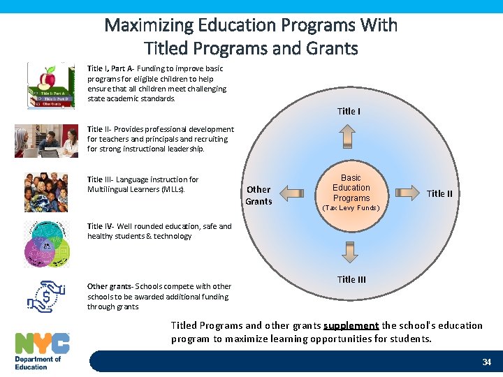 Maximizing Education Programs With Titled Programs and Grants Title I, Part A- Funding to