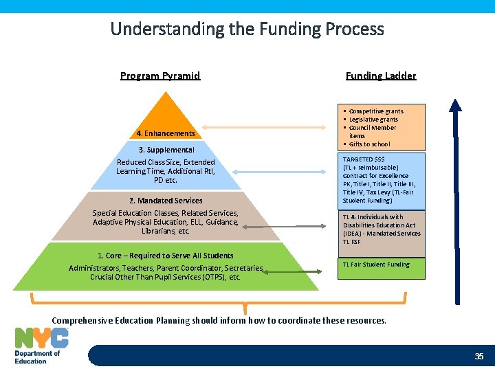 Understanding the Funding Process Program Pyramid 4. Enhancements 3. Supplemental Reduced Class Size, Extended