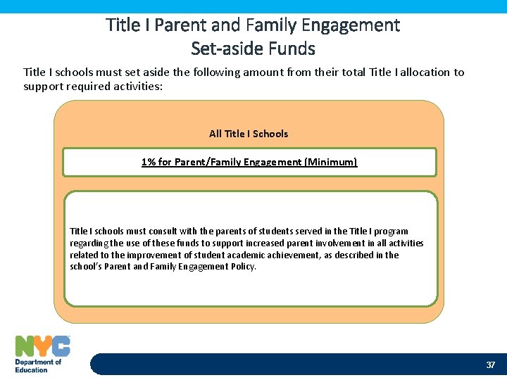 Title I Parent and Family Engagement Set-aside Funds Title I schools must set aside