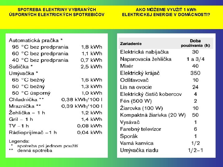 SPOTREBA ELEKTRINY VYBRANÝCH AKO MÔŽEME VYUŽIŤ 1 k. Wh ÚSPORNÝCH ELEKTRICKÝCH SPOTREBIČOV ELEKTRICKEJ ENERGIE
