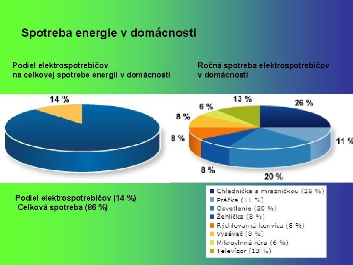 Spotreba energie v domácnosti Podiel elektrospotrebičov na celkovej spotrebe energií v domácnosti Podiel elektrospotrebičov