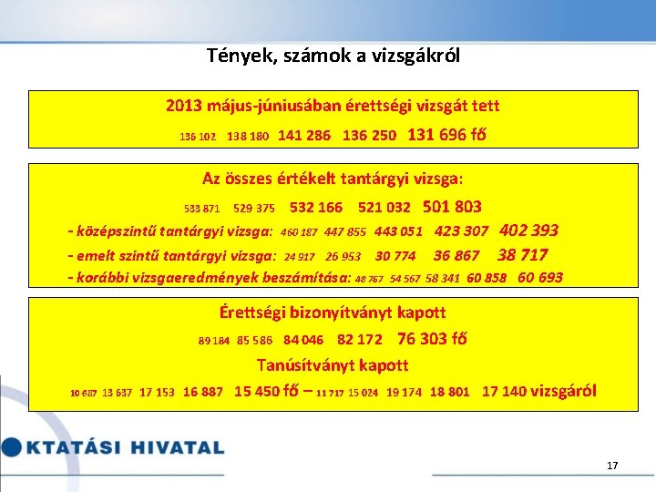 Tények, számok a vizsgákról 2013 május-júniusában érettségi vizsgát tett 136 102 138 180 141