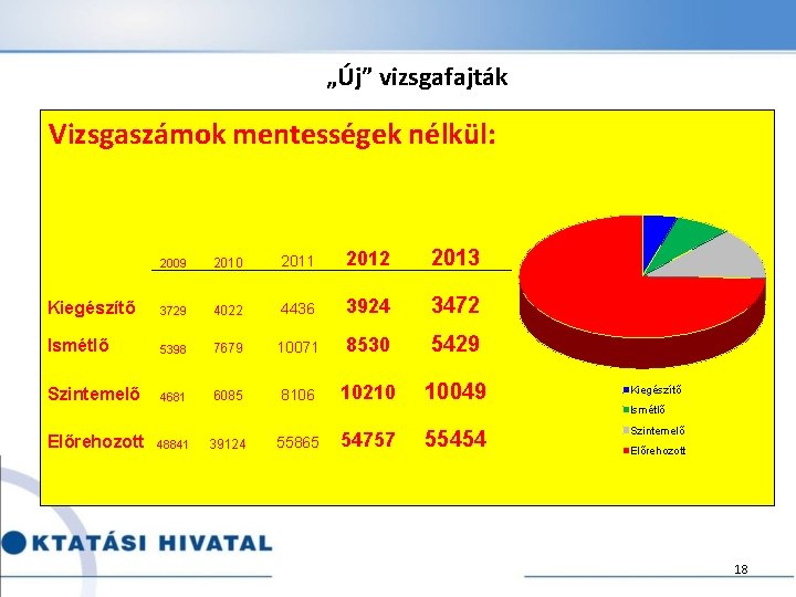 „Új” vizsgafajták Vizsgaszámok mentességek nélkül: 2009 2010 2011 2012 2013 Kiegészítő 3729 4022 4436