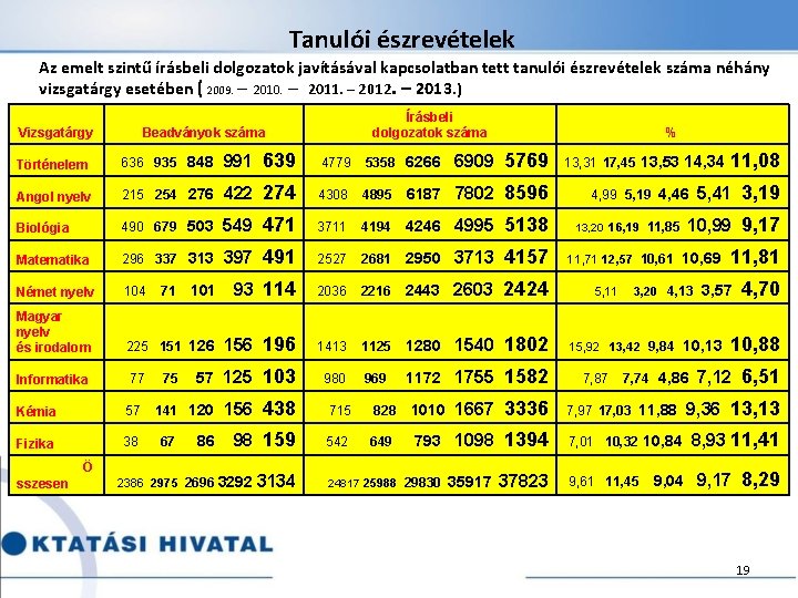 Tanulói észrevételek Az emelt szintű írásbeli dolgozatok javításával kapcsolatban tett tanulói észrevételek száma néhány