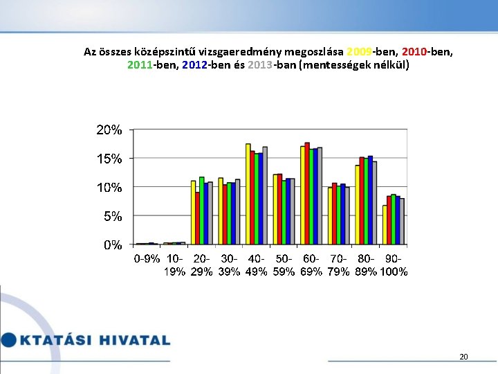 Az összes középszintű vizsgaeredmény megoszlása 2009 -ben, 2010 -ben, 2011 -ben, 2012 -ben és